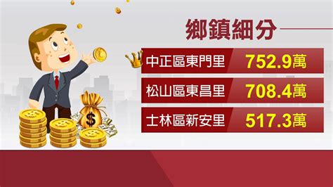 全台最有錢的里排名2023|不在台北大安區、天母！全台最富里「平均所得超過461萬元」，。